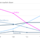 Image for article titled The smartphone business Microsoft bought in three charts
